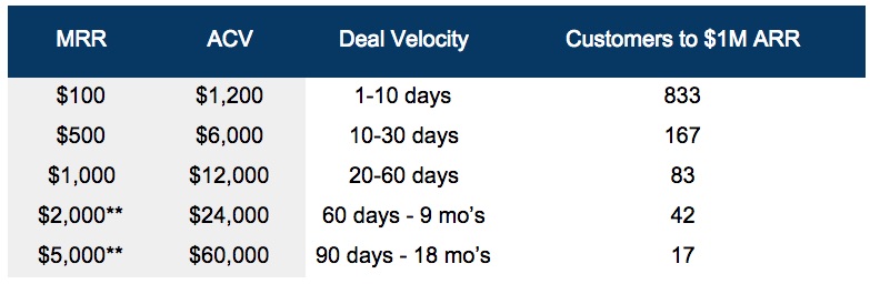 Number of customers needed to achieve $1M in ARR