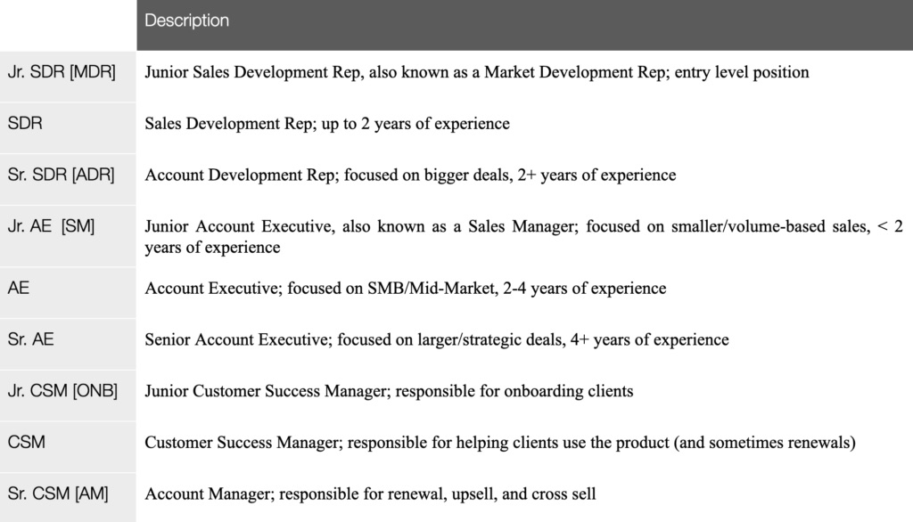 Table A. Overview of sales titles and job descriptions