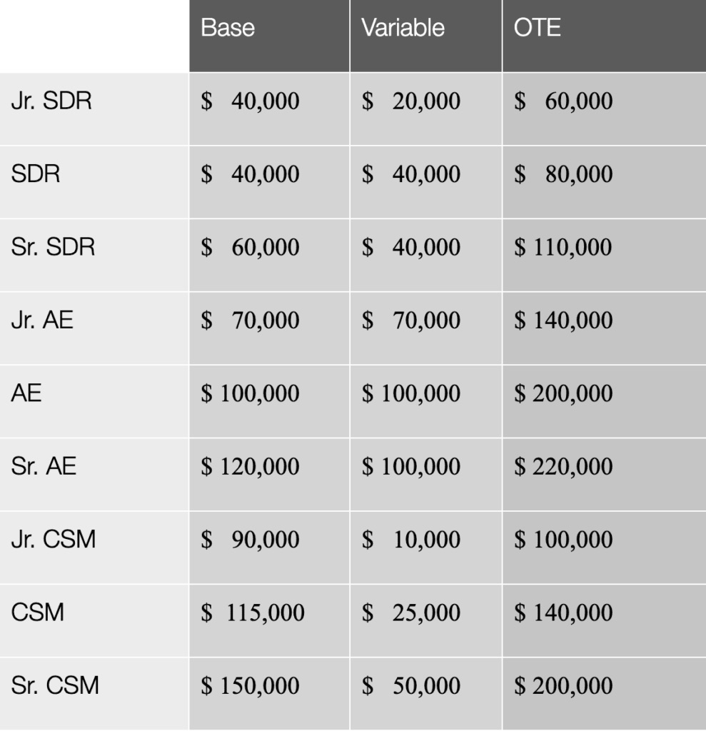 Table B. Overview of compensation in the Bay Area