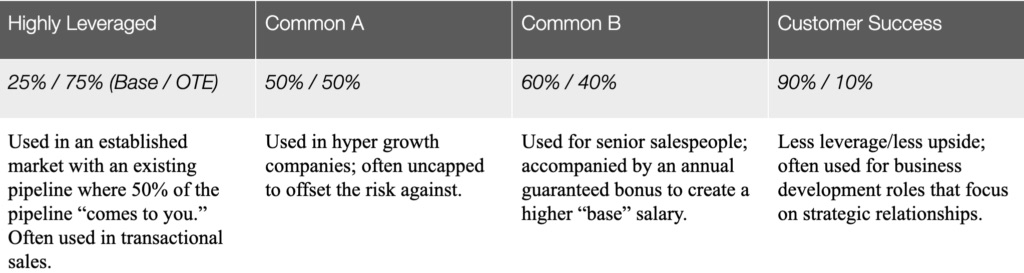 Table C. Overview of commonly used leverages