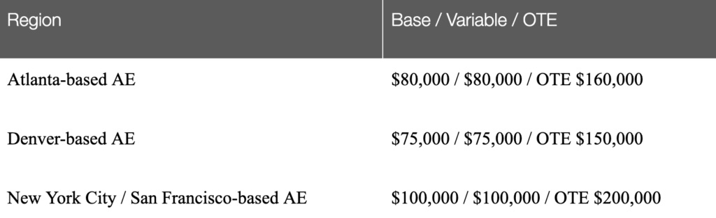 Table D. AE salaries by region as of mid-2017