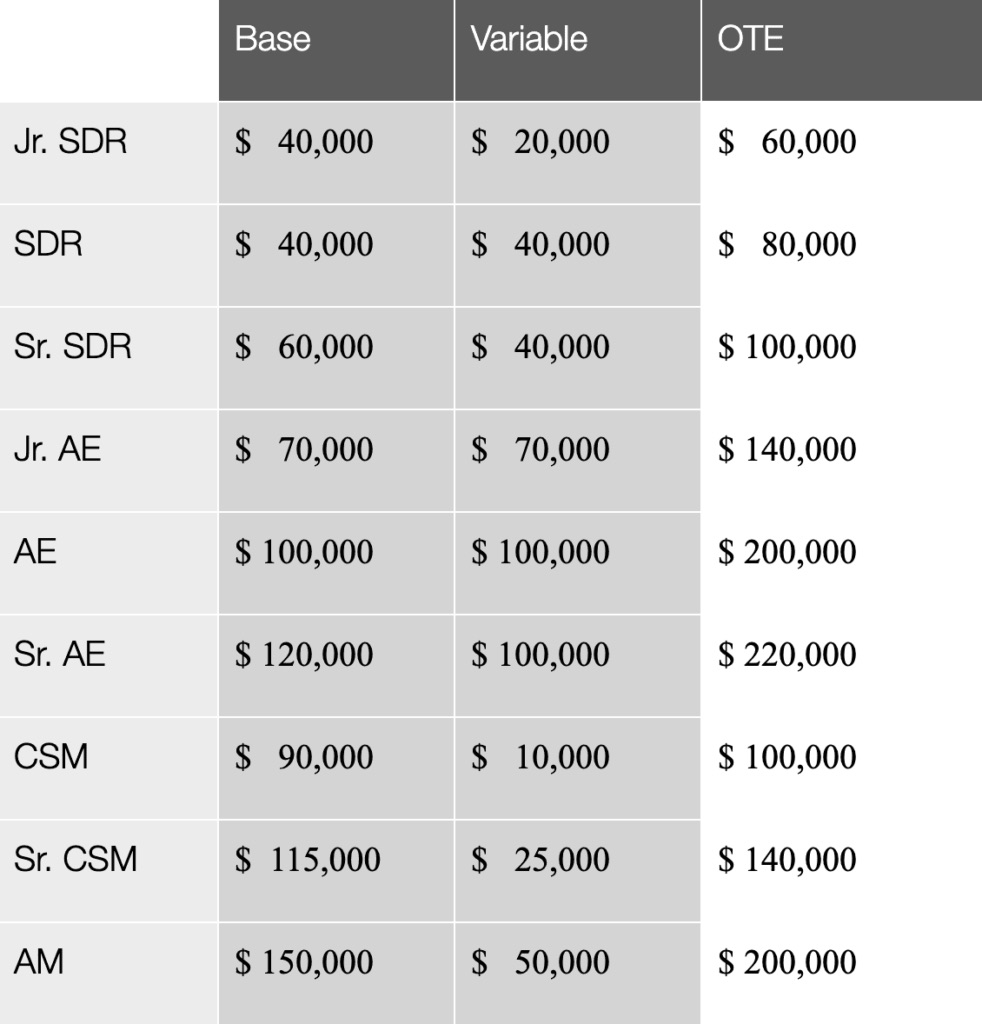 Table E. Overview of compensation packages in the Bay Area