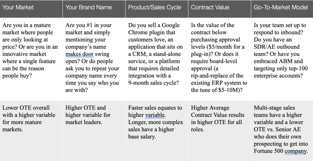 Table F. Variables impacting compensation plans