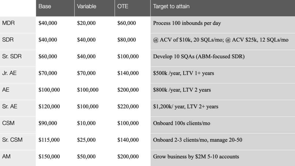 Table G. An overview of targets by role