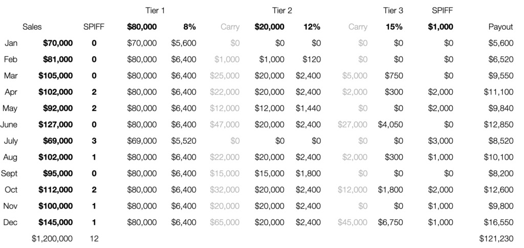 Table I. Example payout of AE using Accelerated Model and Business Model