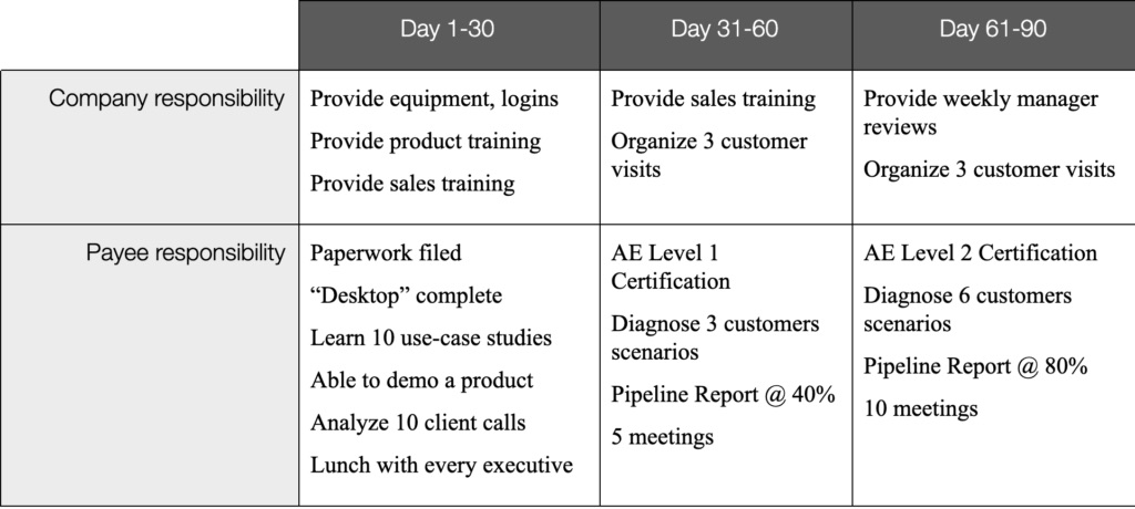 Table K. 90-day onboarding program to make new employees “earn” the non-recoverable draw