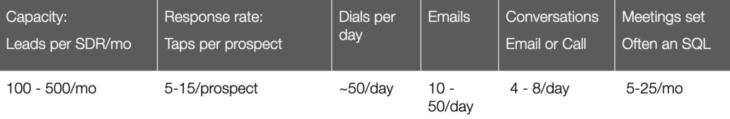 Table N. Metrics to consider in SDR compensation plan