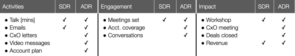 Table O. Differences between SDR (outbound) and ADR (targeted accounts) compensation plan