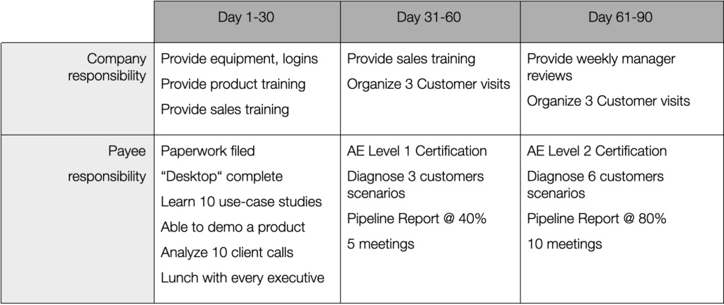 Table 3. 90-Day Onboarding Program