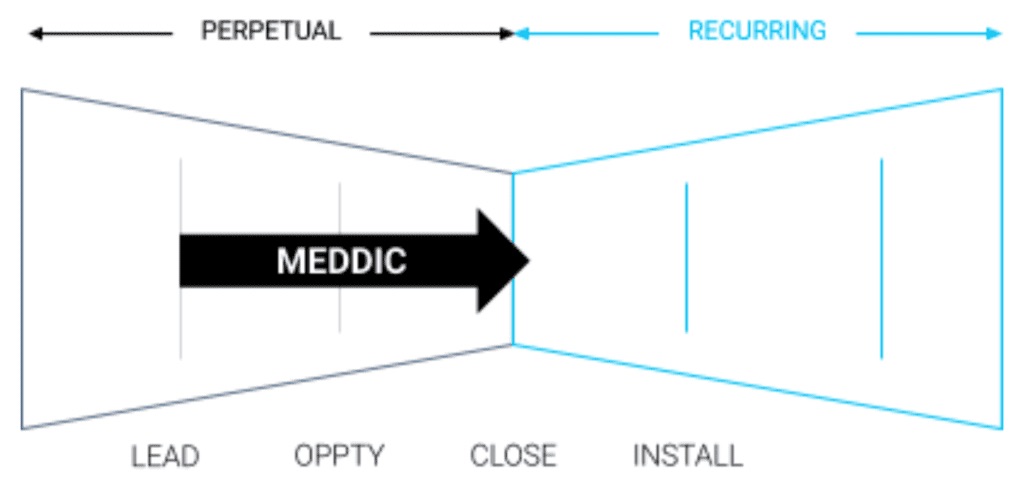 Figure 1. The application of MEDDIC in Enterprise Sales