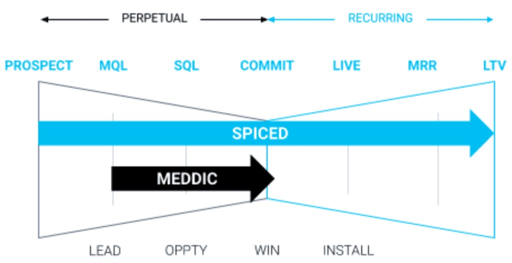 Figure 2. The application of the SPICED methodology to apply to Recurring Revenue