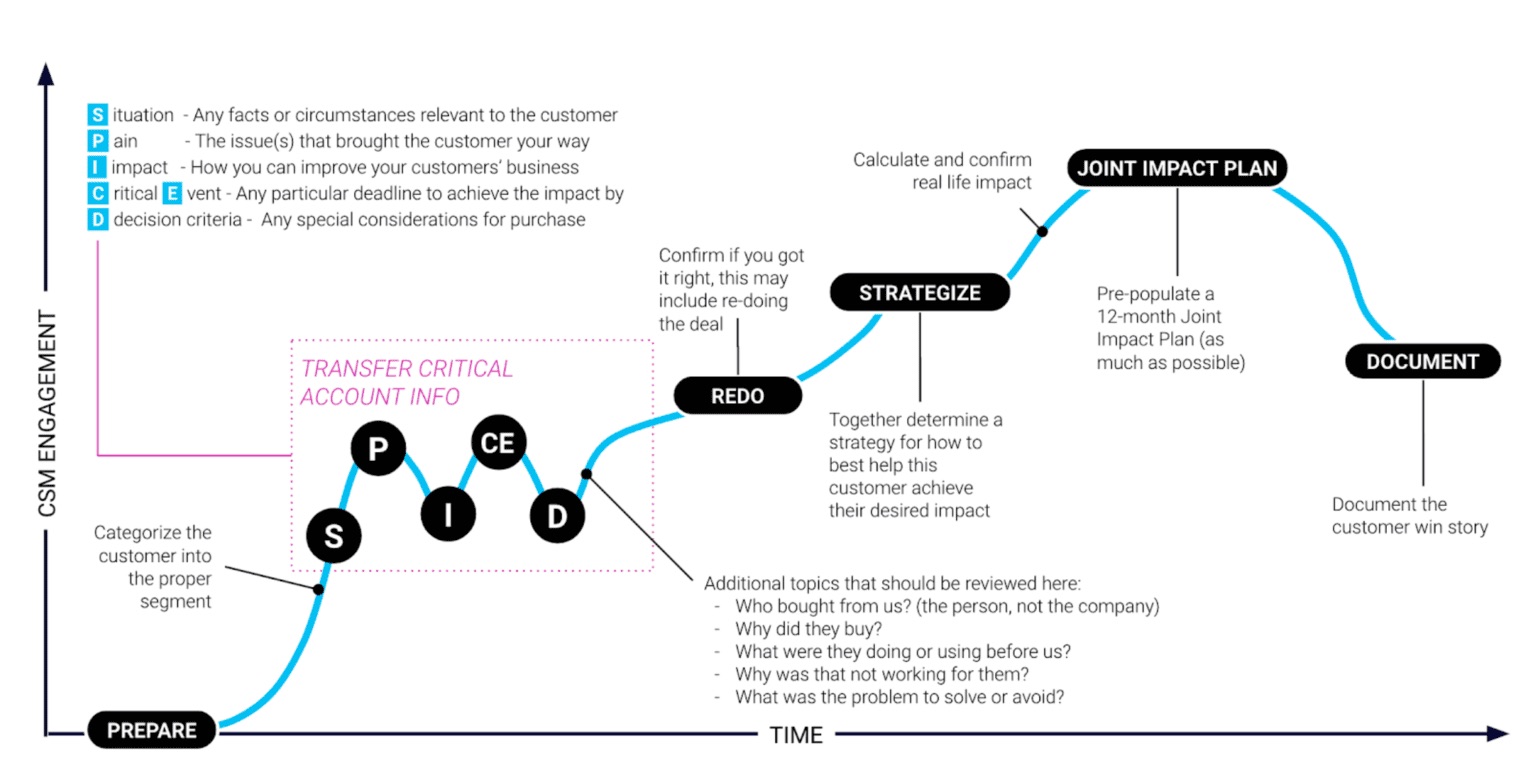 Figure 4. The use of SPICED in the hand-off between Sales and Customer Success