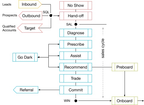 Figure 1. Standard customer-centric SaaS sales process