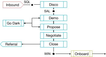 Figure 2. A simple “solution” sales process used as a baseline in the Start Up phase