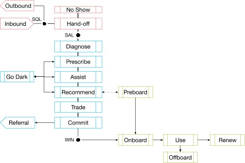 Figure 3. Scaling up the sales process to become more customer-centric and focused on outbound opportunities