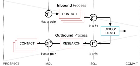 Figure 4. Fit and Pain are reversed on inbound vs. outbound processes, resulting in the wrong action