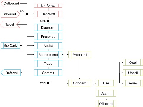 Figure 5. This process adds targeted account outreach, which is often associated with provocative selling. In this phase, the sales process now extends to customer success for a full customer-centric relationship with each account.