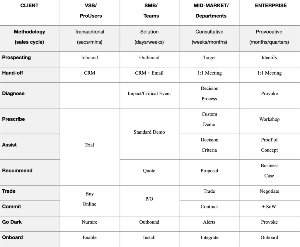 Table A. Applying the sales activities