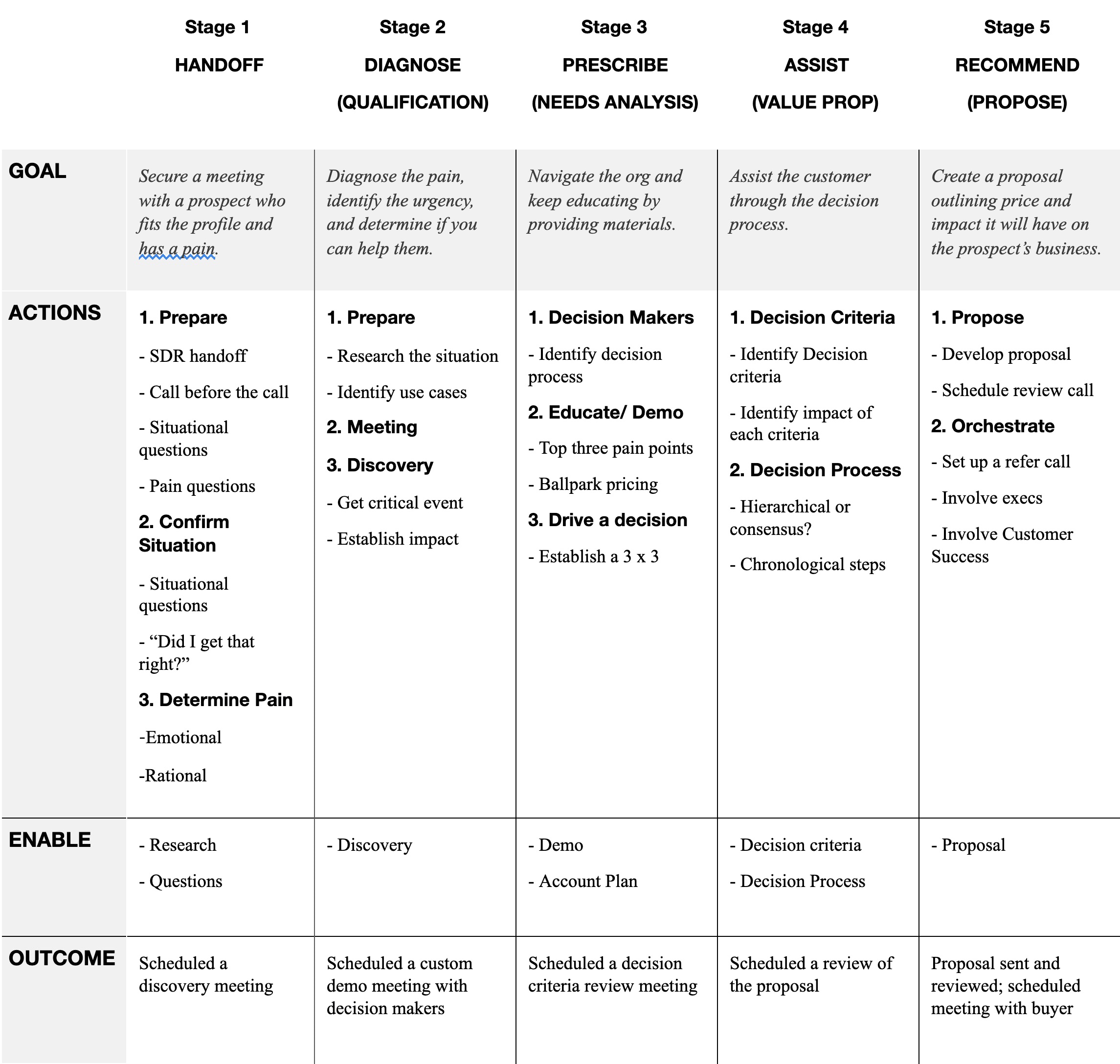 Table B. A snapshot of a generic SaaS Sales process