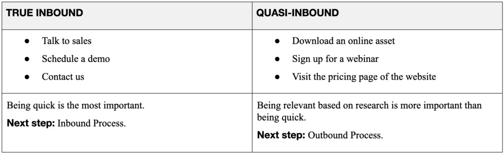 Table C. The difference between “true inbound” and “quasi-inbound” leads