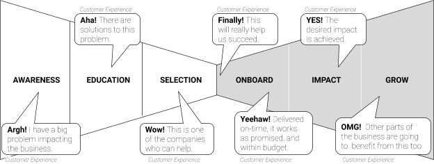 Figure 1. The Recurring Revenue Model