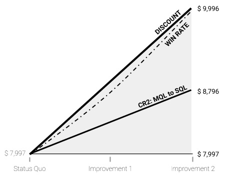 Figure 10. Discount level and win rate impact on MRR(New)