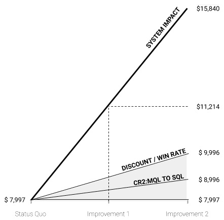 Figure 11. System impact shows small improvements result in 2x MRR(New)