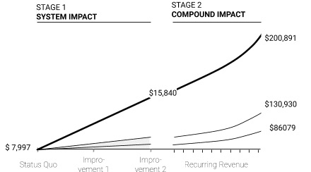 Figure 12. Growth in Stages 1 and 2 