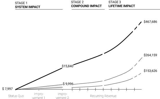 Figure 15. Growth Stages 1, 2, and 3 show pronounced impact based on an extended customer lifetime