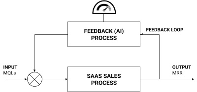 Figure 16. Sales as a closed loop system, a foundation for artificial intelligence