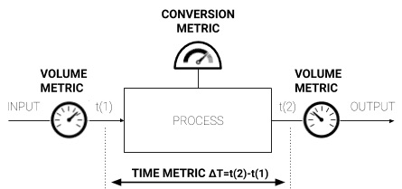 Figure 2. The SaaS Methodology is a scientific model that uses three types of metrics