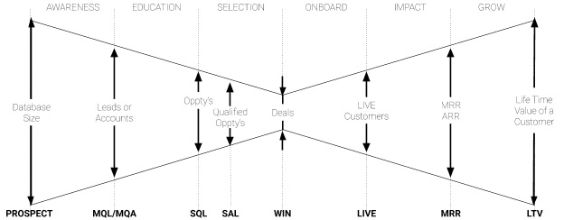 Figure 3. Volume metrics throughout the sales process