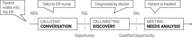 Figure 4. Correct depiction of Sales Qualified Lead before Sales Accepted Lead