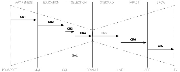 Figure 7.5 Conversion metrics throughout the sales process