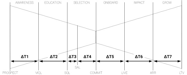 Figure 6. Absolute time metrics through the sales process