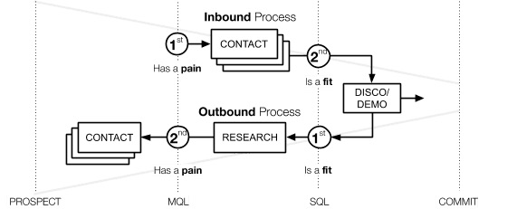 Figure 7. Inbound vs. outbound processes: fit and pain are reversed, causing the wrong, time-sensitive response