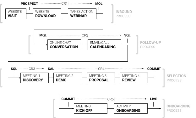 Figure 8. Example of the Acquisition Process: a series of activities form the processes that work together as a system