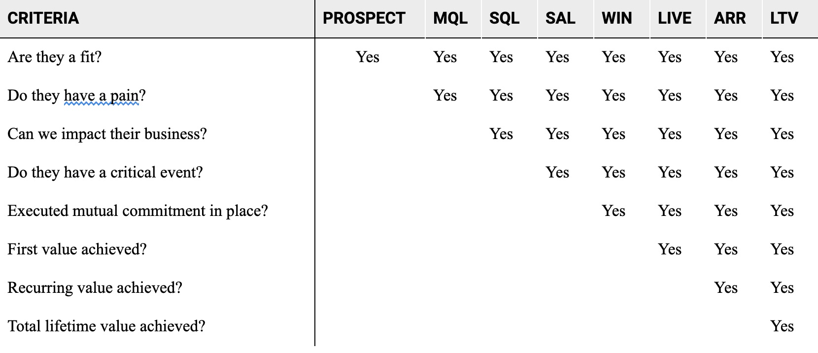 Table B. Questions to ask at each stage of the process