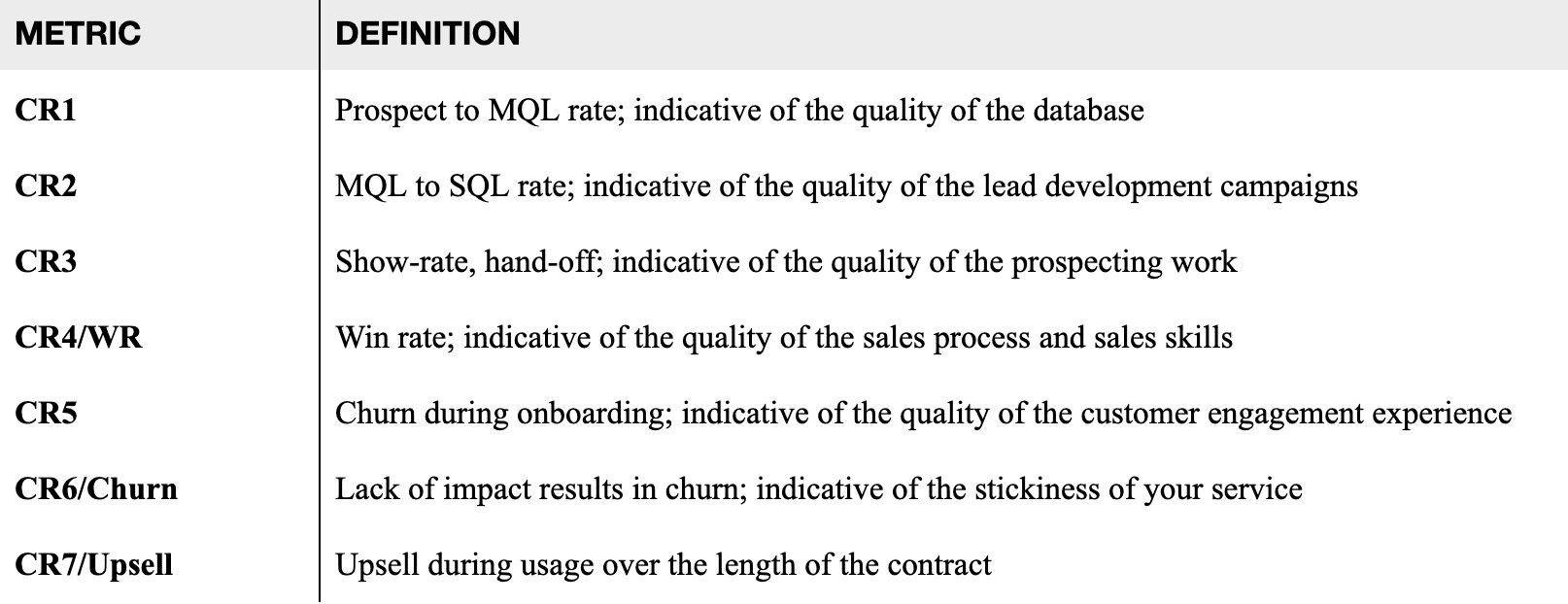 Table C. Conversion Metrics defined