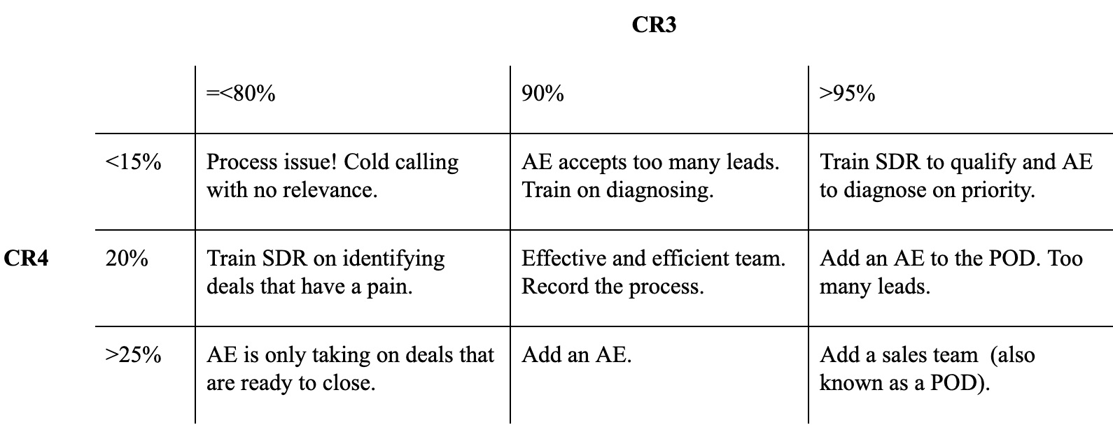 Table D. How CR3 and CR4 conversion metrics can diagnose sales issues