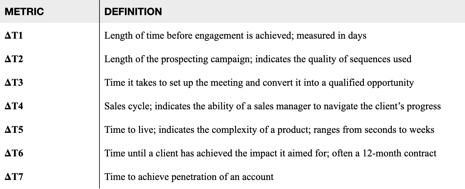 Table E. Absolute time metrics defined