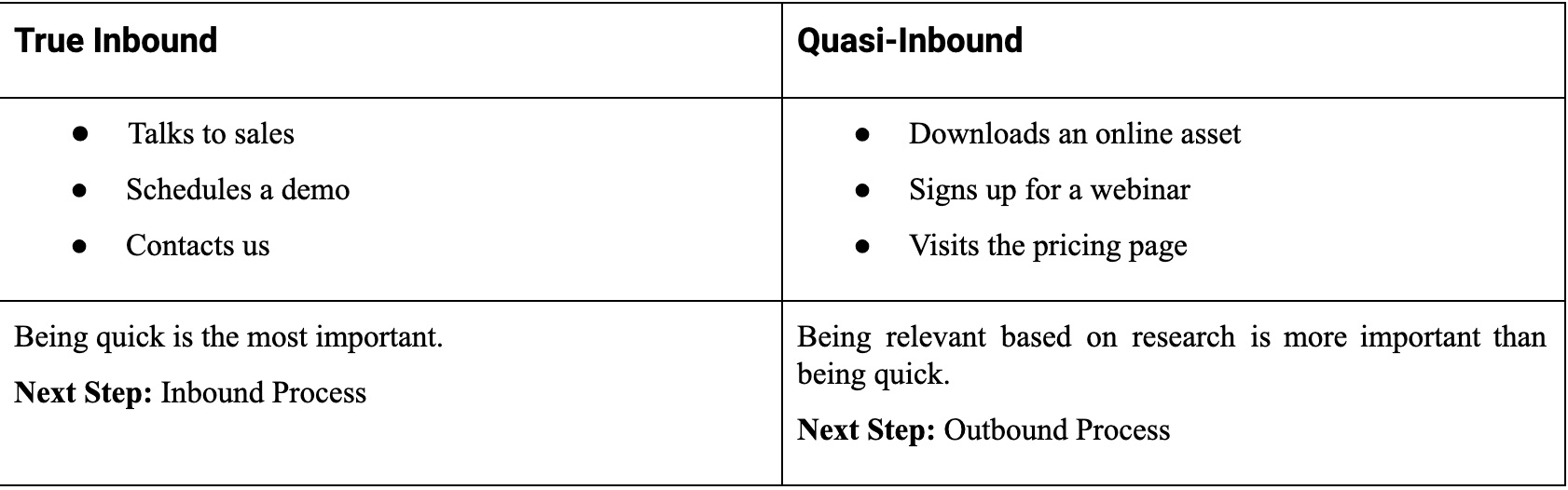 Table F. Examples of true- and quasi-inbound leads and appropriate responses