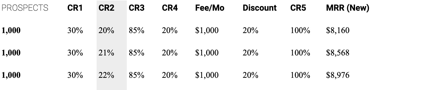 Table G. Change in MRR(New) as CR2 increases