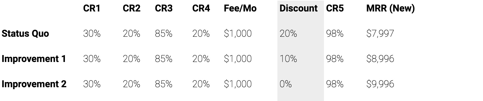 Table I. Change in MRR(New) as discount decreases