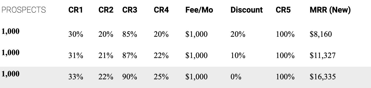 Table J. Results of incremental changes in conversion rates (CR) on MRR(New)