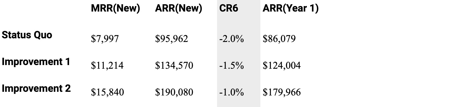 Table K. Impacts on revenue based on changes in churn rates (CR6)