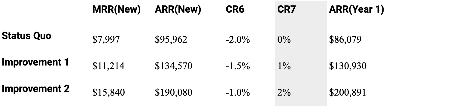 Table L. Impacts based on changes in upsell (CR7) and churn (C6)