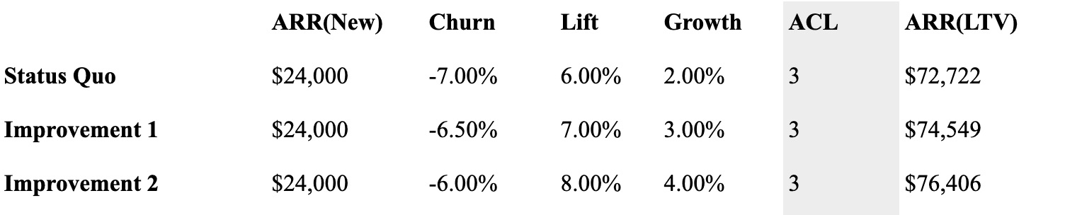 Table M. Impacts on revenue based on changes in churn, price increase (lift), and growth