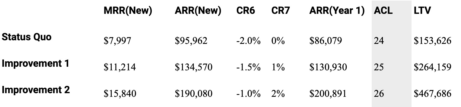 Table N. Impacts based on changes in ACL