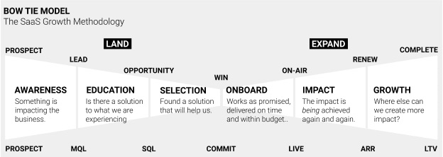 SaaS methodology bow tie model